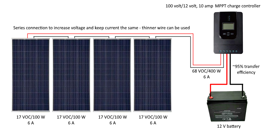 100 Watt 12V Solar Panels Kit + 30A Charge Controller + 1500W Power  Inverter for Off-Grid 12 Volt Battery System